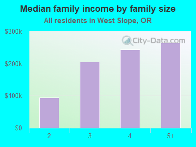 Median family income by family size