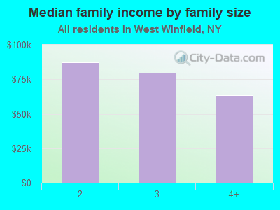 Median family income by family size