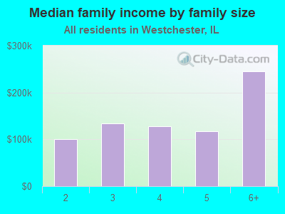 Median family income by family size