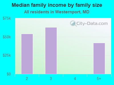 Median family income by family size