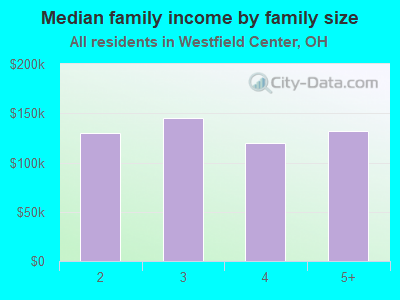 Median family income by family size