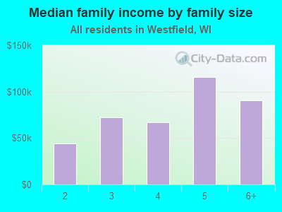 Median family income by family size