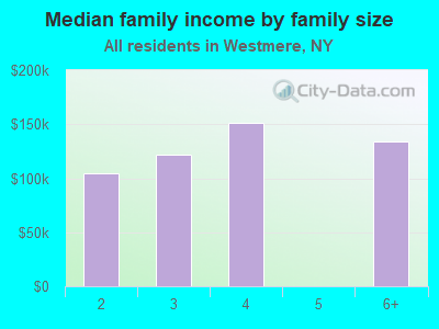 Median family income by family size