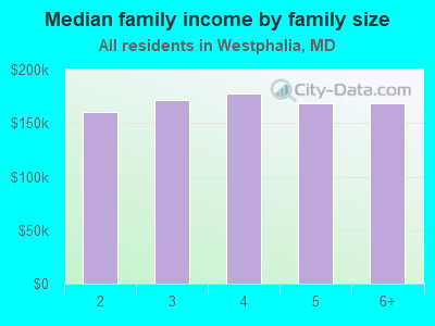 Median family income by family size