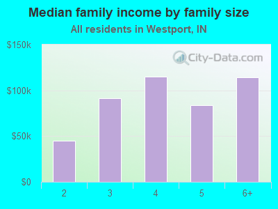 Median family income by family size