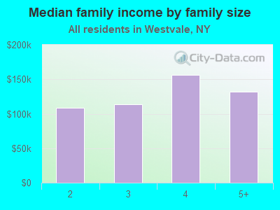 Median family income by family size