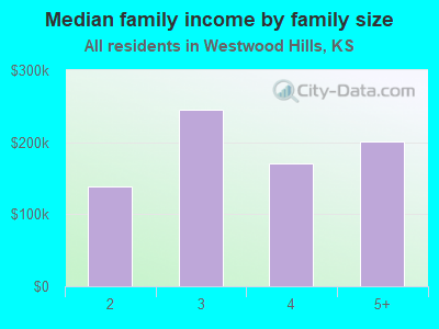 Median family income by family size