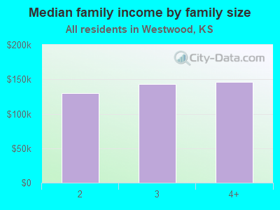 Median family income by family size