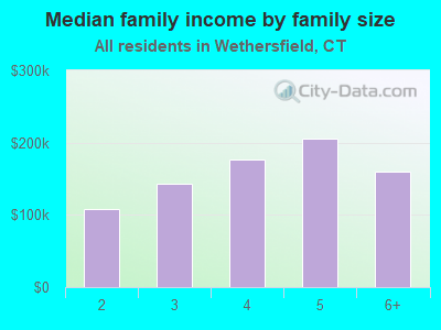 Median family income by family size