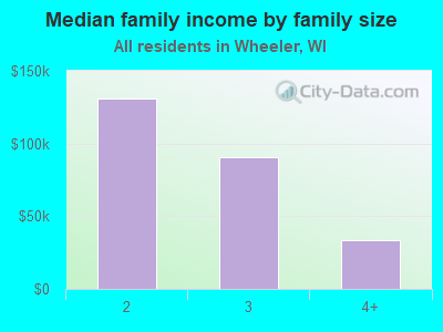 Median family income by family size