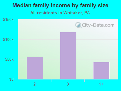 Median family income by family size