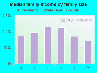 Median family income by family size