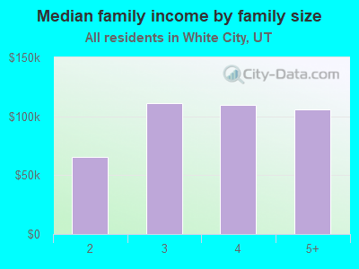 Median family income by family size