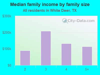 Median family income by family size