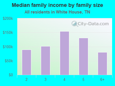 Median family income by family size