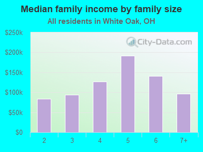 Median family income by family size