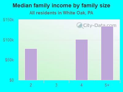 Median family income by family size