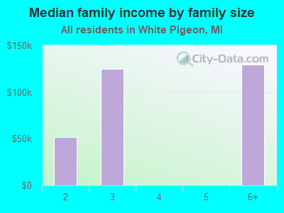 Median family income by family size