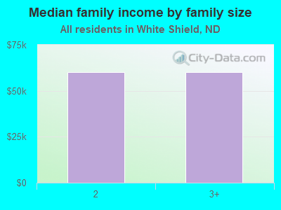 Median family income by family size