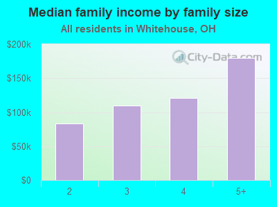 Median family income by family size