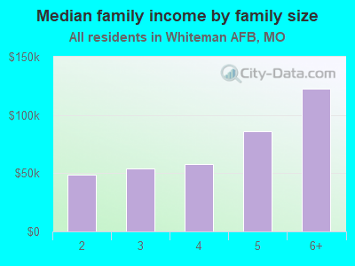 Median family income by family size