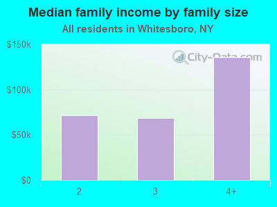 Median family income by family size