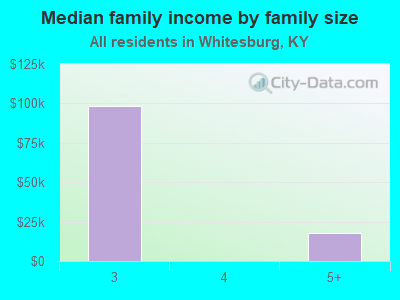 Median family income by family size