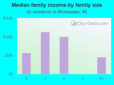 Median family income by family size