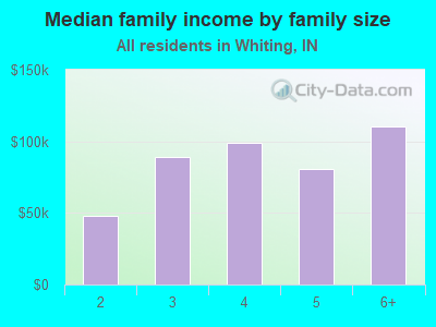 Median family income by family size