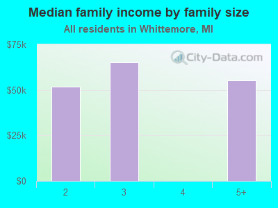 Median family income by family size