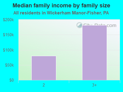 Median family income by family size