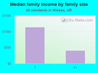 Median family income by family size