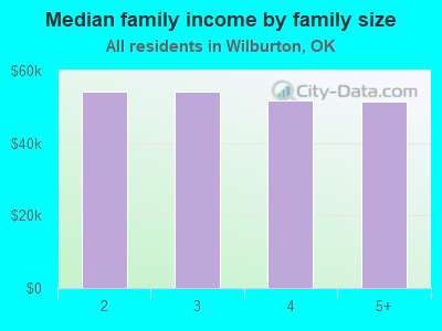 Median family income by family size