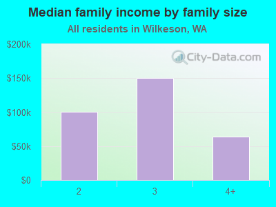 Median family income by family size