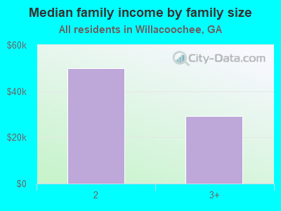 Median family income by family size