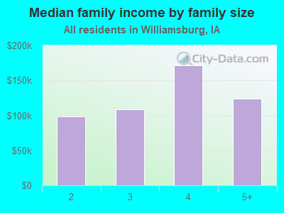 Median family income by family size