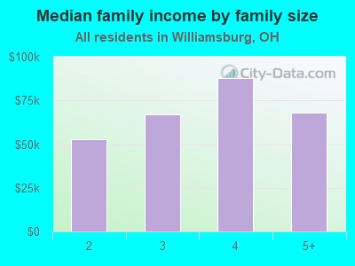 Median family income by family size