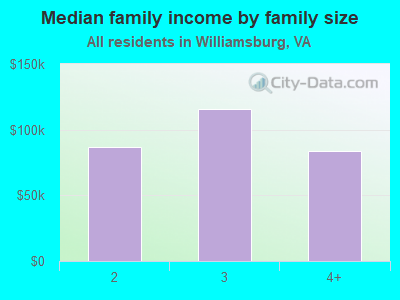 Median family income by family size