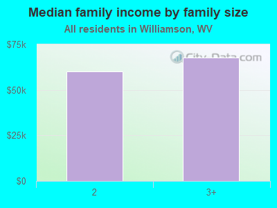 Median family income by family size