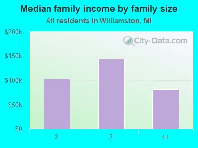 Median family income by family size