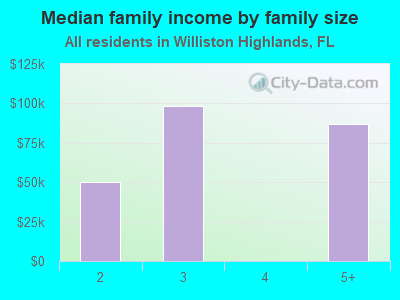 Median family income by family size