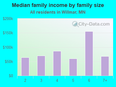 Median family income by family size