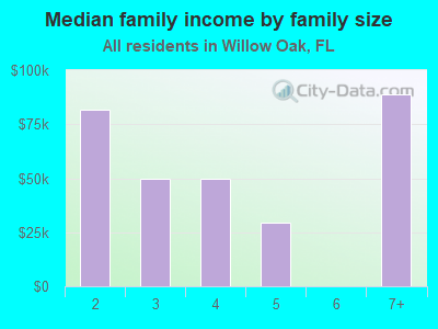 Median family income by family size