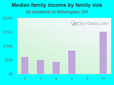 Median family income by family size