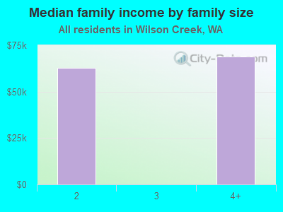 Median family income by family size