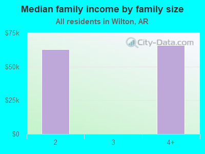 Median family income by family size