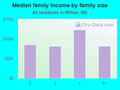 Median family income by family size