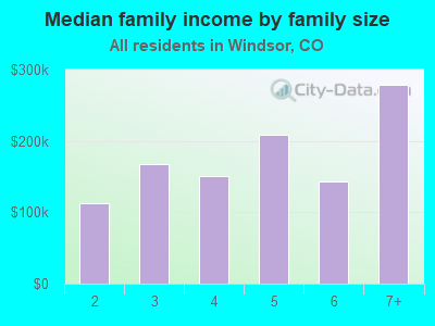 Median family income by family size