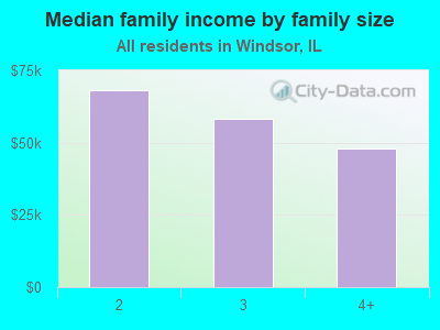 Median family income by family size