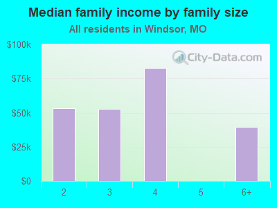 Median family income by family size